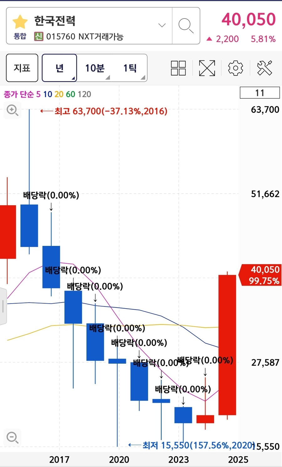 주식) 한국전력 주가 4만원 돌파_1.jpg