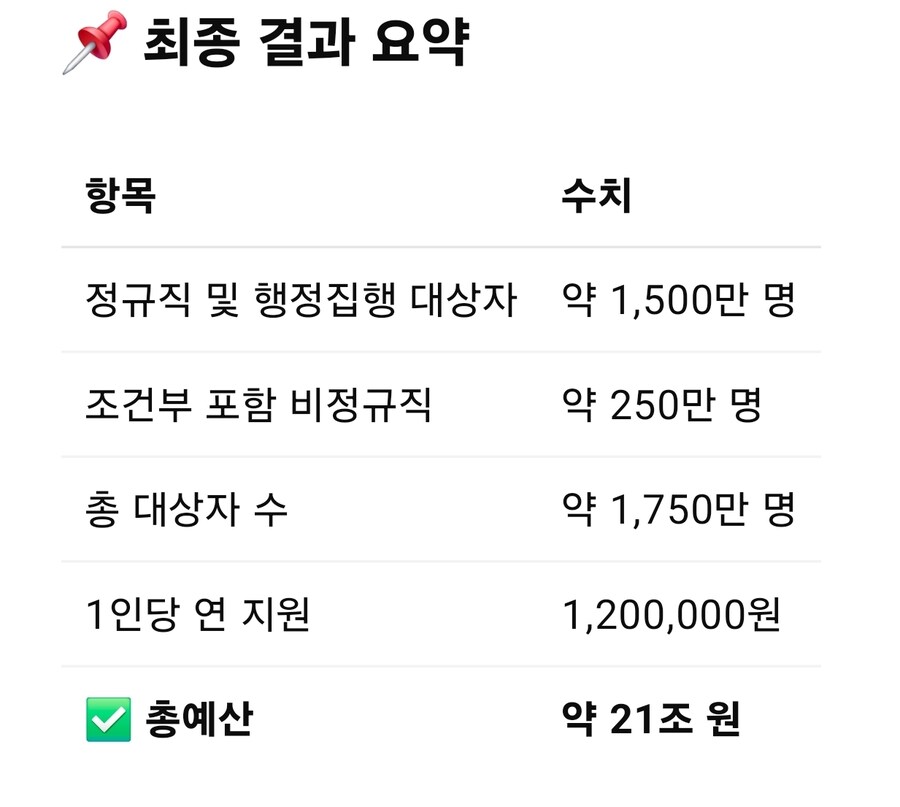 GPT한테 직장인 점심값 지원 예산 계산 시켜봄_1.jpg