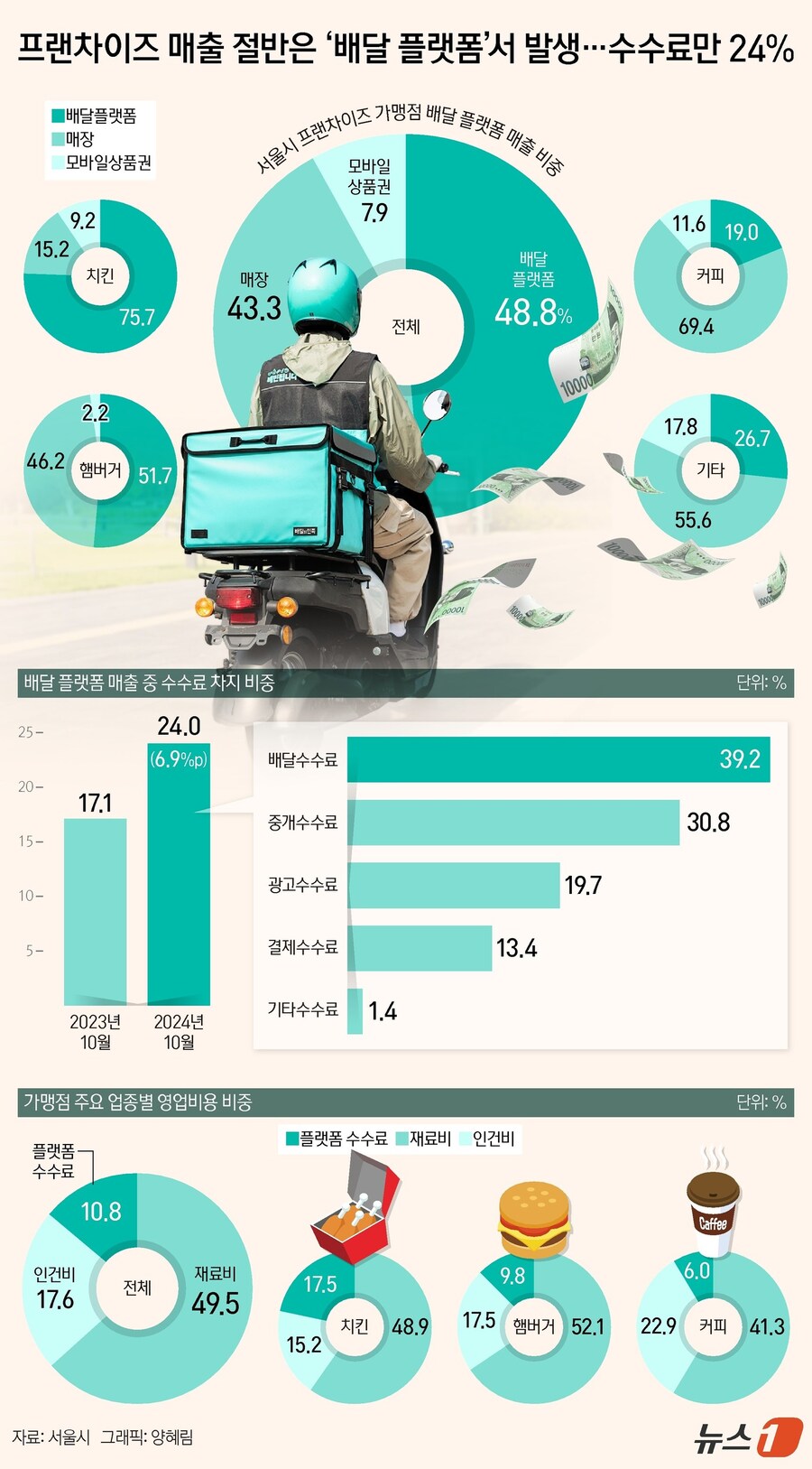 [오늘의 그래픽] 프랜차이즈 매출 절반은 ‘배달 플랫폼’서 발생…수수료만 24%_1.jpg