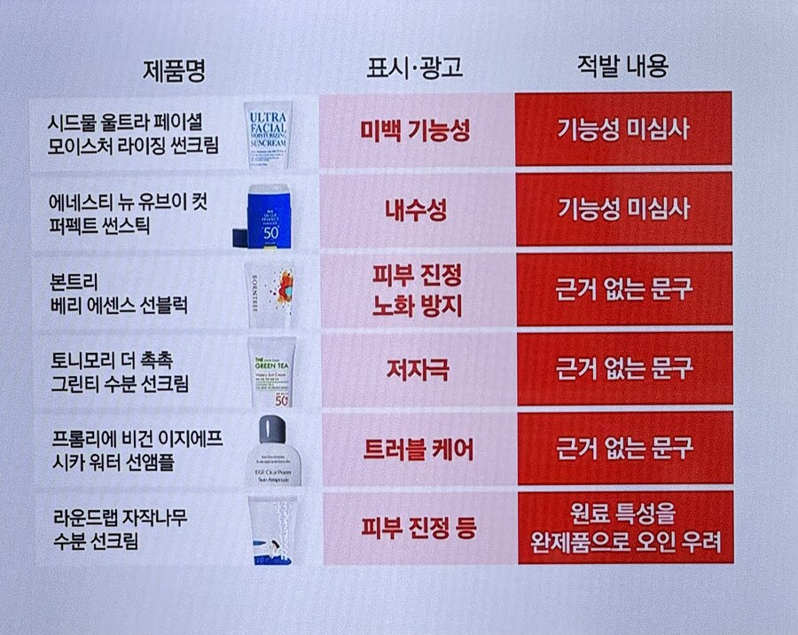 "근거 없이 미백·노화방지 광고"...자외선차단제 6종 적발_1.jpg