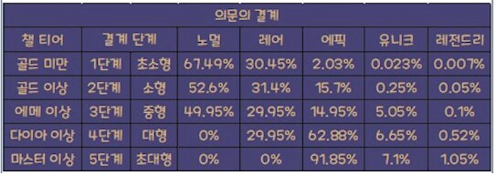 메이플) 챌섭 의문의 결계 확률과 강화 수치 정리_1.png