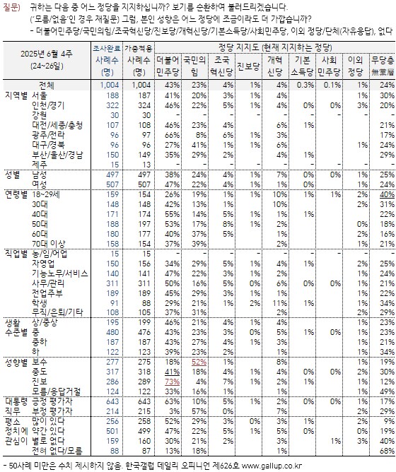 [한국갤럽] 데일리 오피니언 제626호(2025년 6월 4주)_6.png