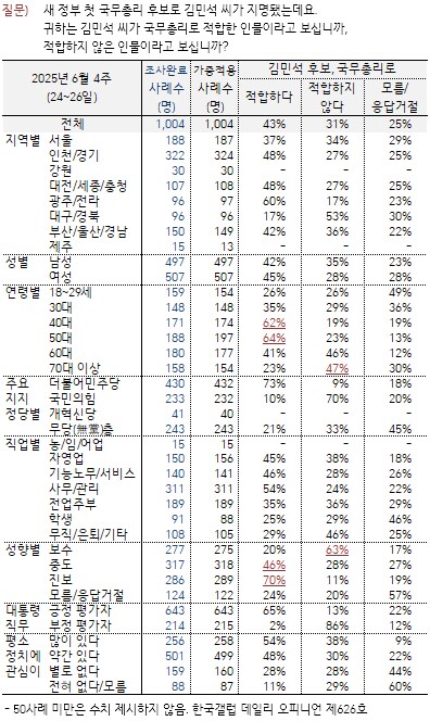 갤럽) 김민석 총리 적합도 49% - 43% 급락_1.png