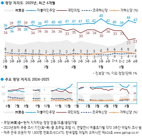 이 대통령 ‘일 잘한다’ 64%…김민석 ‘총리 적합’ 43% [갤럽]_2.png