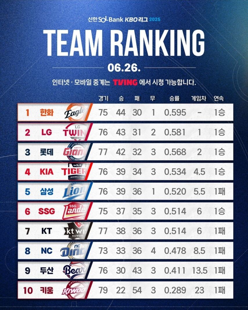 어제자 프로야구 순위....jpg_1.jpg