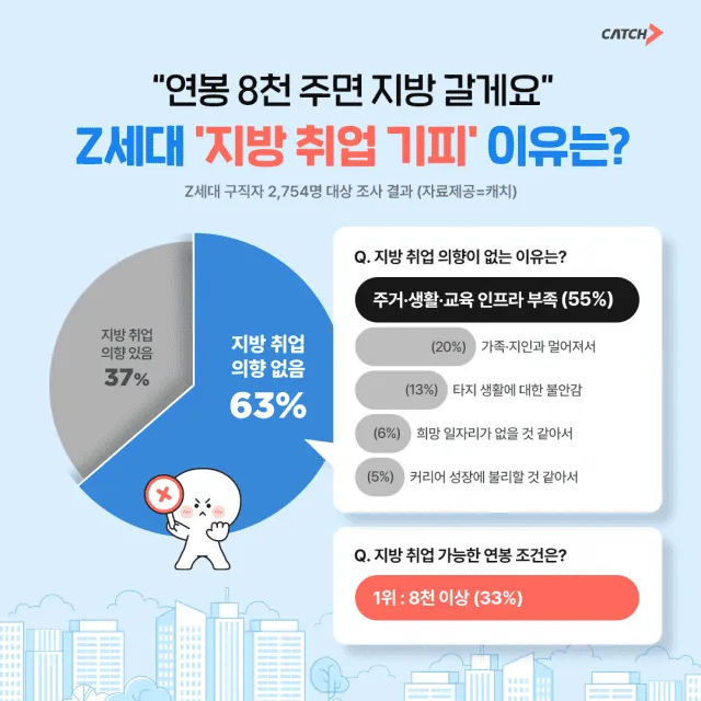 연봉 8천 준다 하면 지방 갈 사람???_1.webp