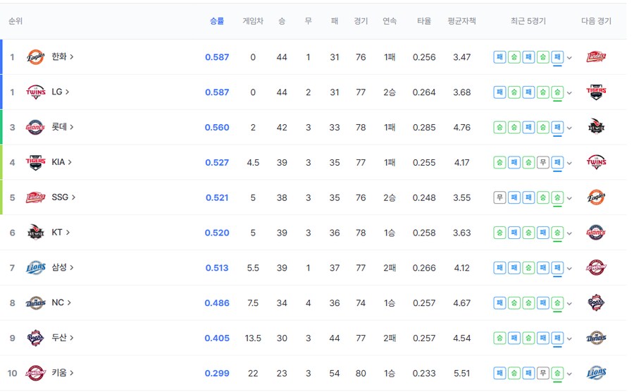 야구)KBO 오늘자 순위_1.png