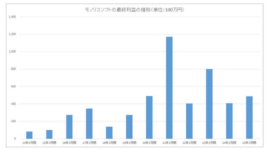 모노리스 소프트, FY24 최종이익이 19%증가한 4억 8700만엔으로 증익달성_2.png