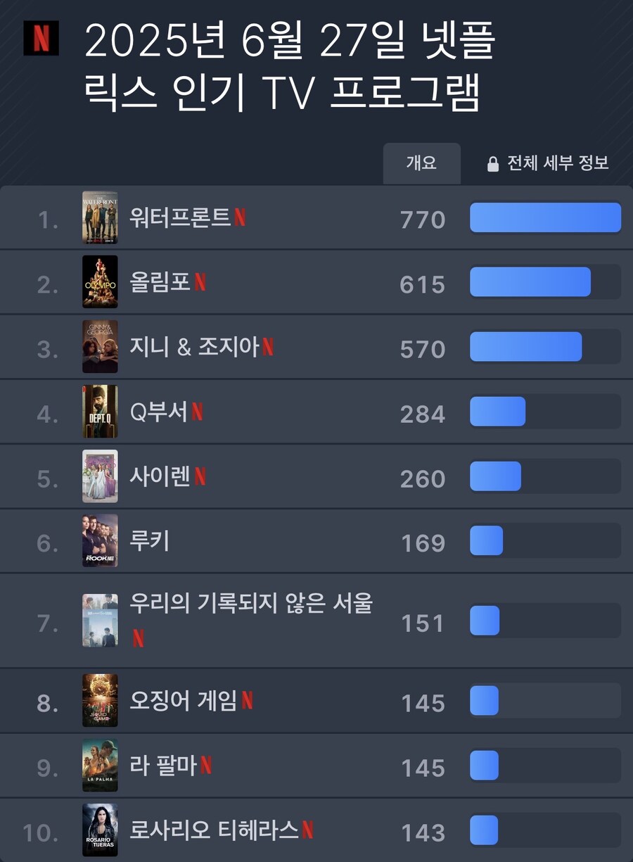 현재 넷플릭스 드라마 랭킹 순위._1.jpg