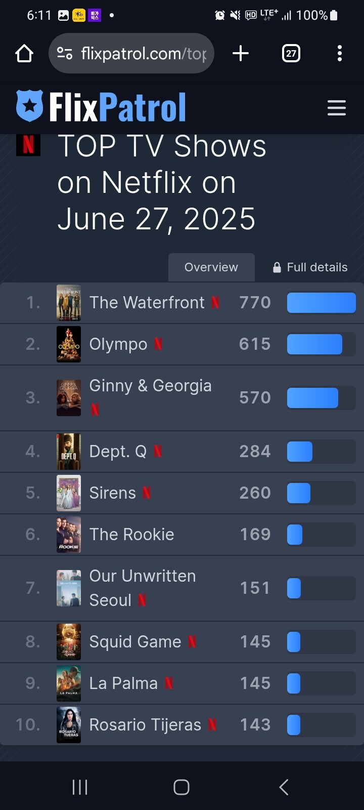 지금 FlixPatrol 에서 오징어게임 8위_1.jpg