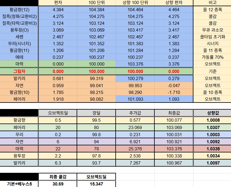 던파) 장비 밸패 완벽하게 하는 법 찾았다_3.png