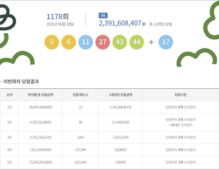 제1178회 로또 1등 12명…당첨금 1인당 23억 9160만원(종합)_1.png