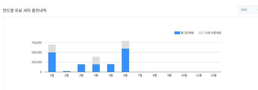 던파) 도박으로 약400억 골드날려먹었는데 순수노가다 아니였구나.._1.jpg
