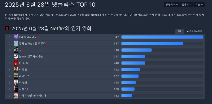 [속보] 6월 28일 넷플릭스 순위_1.png