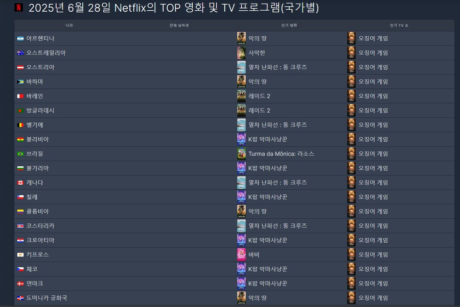 [속보] 6월 28일 넷플릭스 순위_3.png