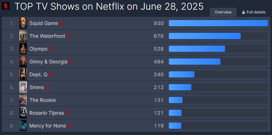 오징어게임 3 하루만에 전세계 1위 올킬_1.png