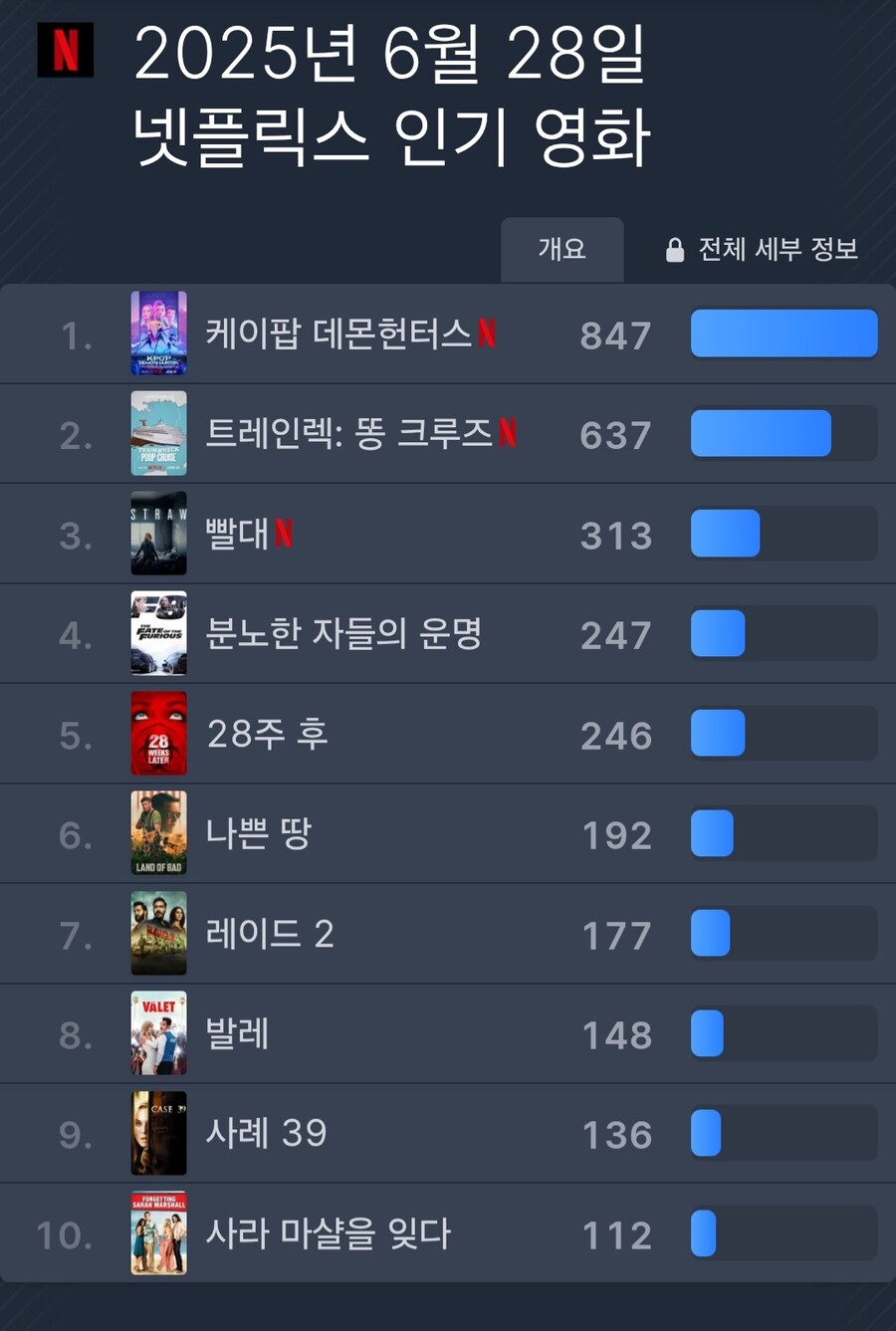 넷플릭스 전세계 순위 근황_1.jpg