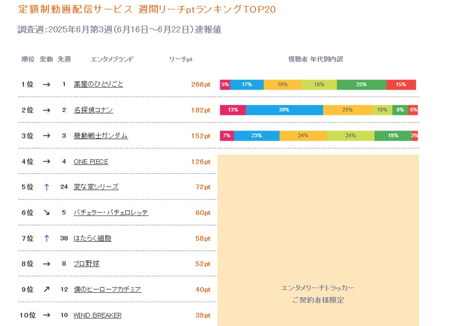 2025년 6월 3주차 일본 OTT 종합 순위_1.png