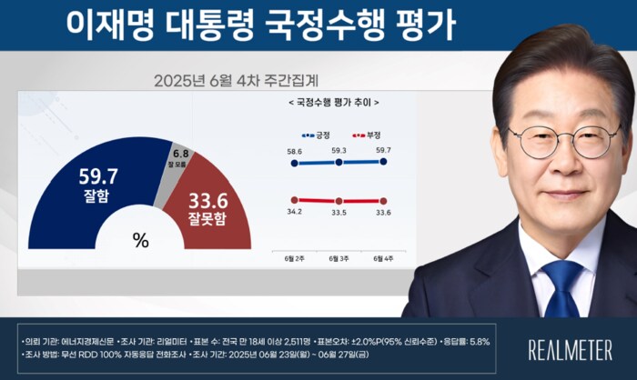 [에너지경제 여론조사]李 대통령 국정지지율 59.7%…TK 포함 전지역 ‘과반수’_1.png