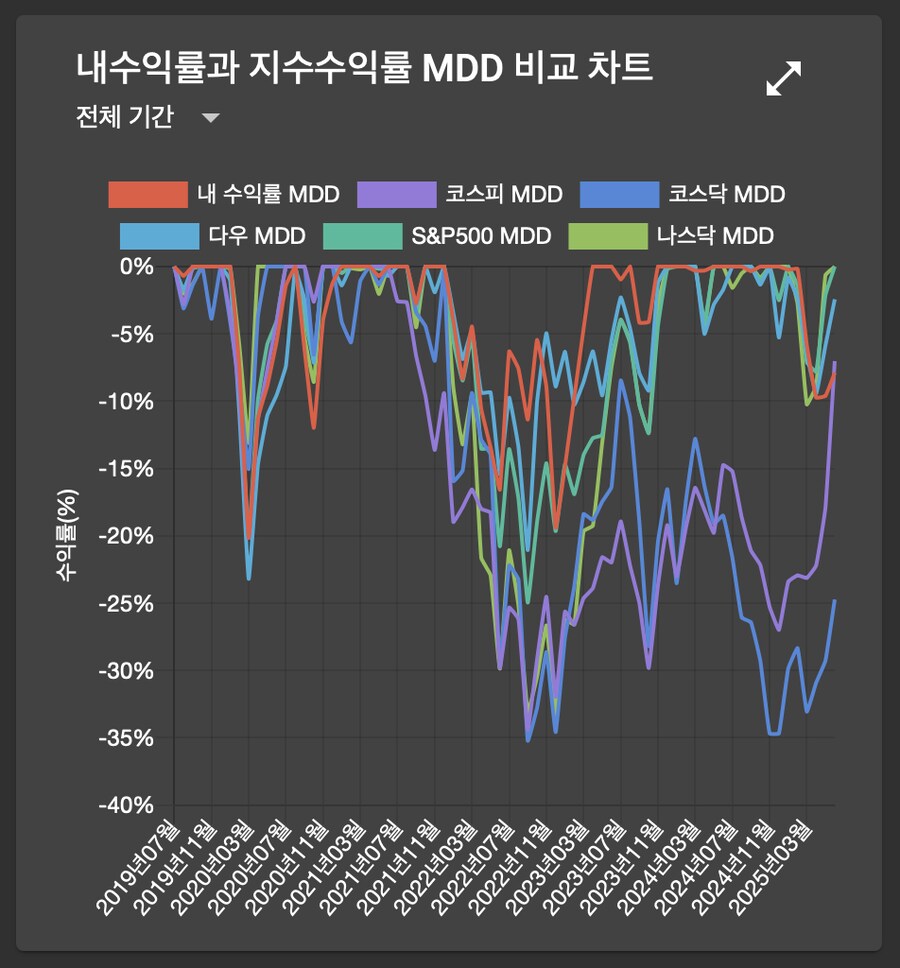 주식 미국 주식 2025년 6월 결산상반기결산
