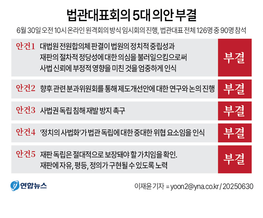 [그래픽] 법관대표회의 5대 의안 부결_1.jpg