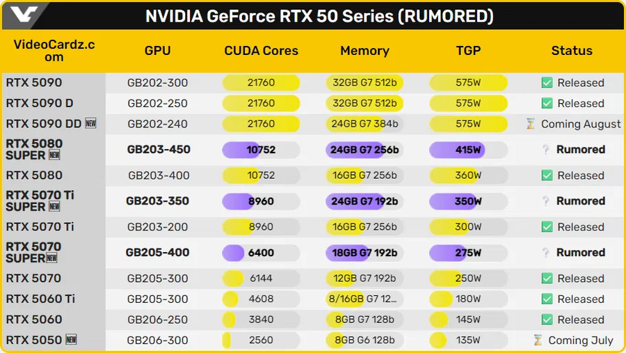 RTX 5070, 5070Ti, 5080 모델별 슈퍼 라인업 스펙 루머_5.webp
