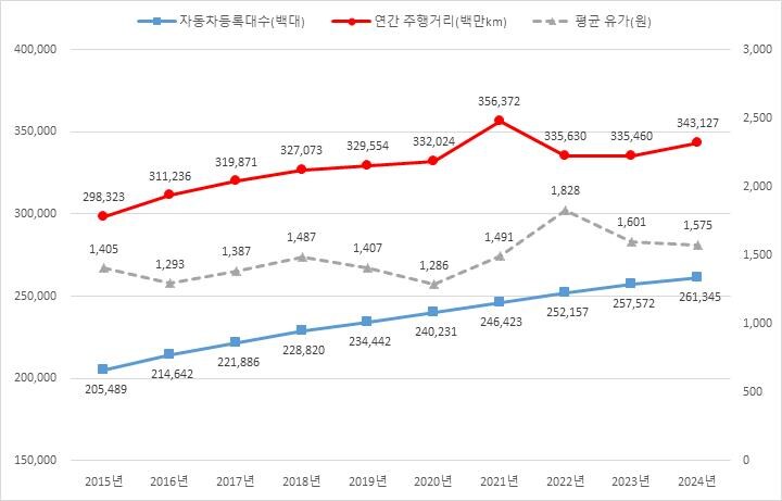 2024년 자동차 등록대수‧주행거리 모두 늘었다_1.jpg