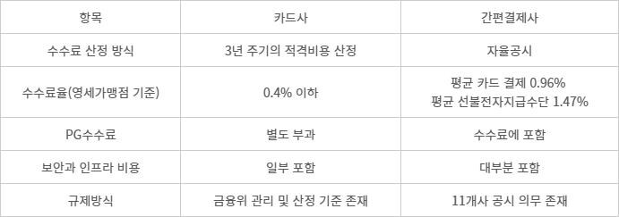 정부, 간편결제 수수료 인하 착수_2.jpg