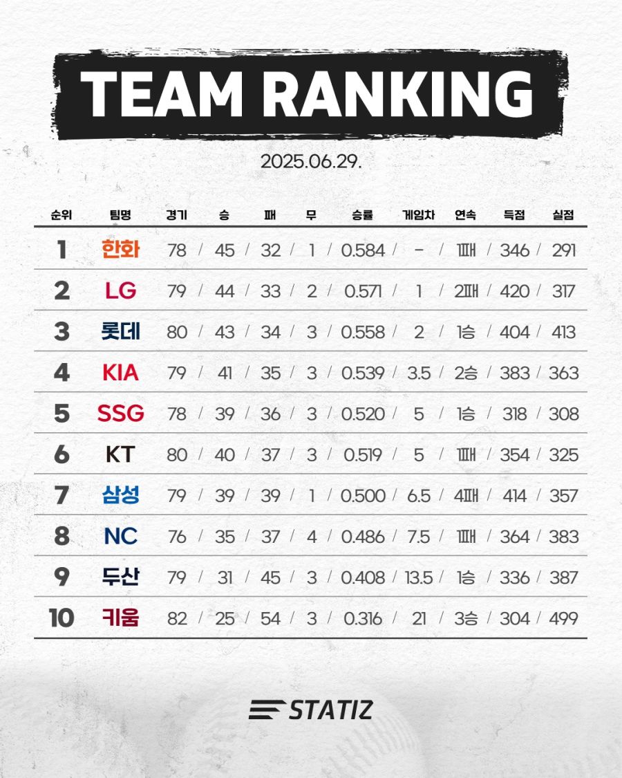 2025 프로야구 순위 (2025.06)_1.png