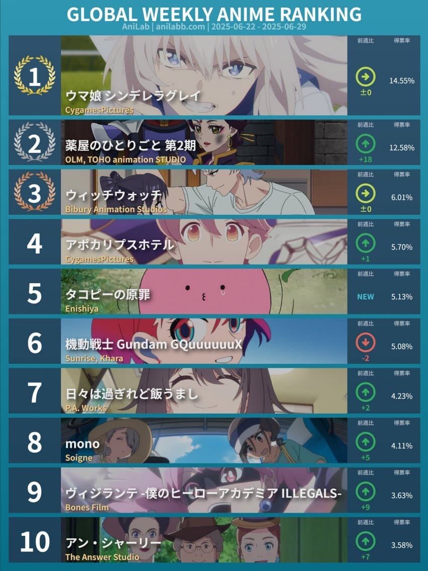 [말딸] 신데그레, 2분기 금주의 세계 애니 랭킹 '1위'_1.jpg