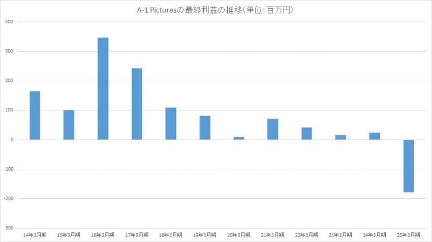 A-1 pictures 14년 창사이래 첫 적자_2.jpg