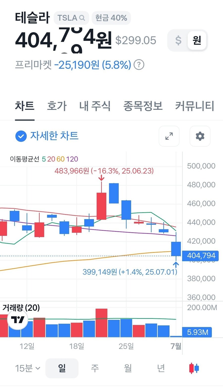 속보)오늘도 테슬라 주주들은 눙물을 흘립니다_4.jpg