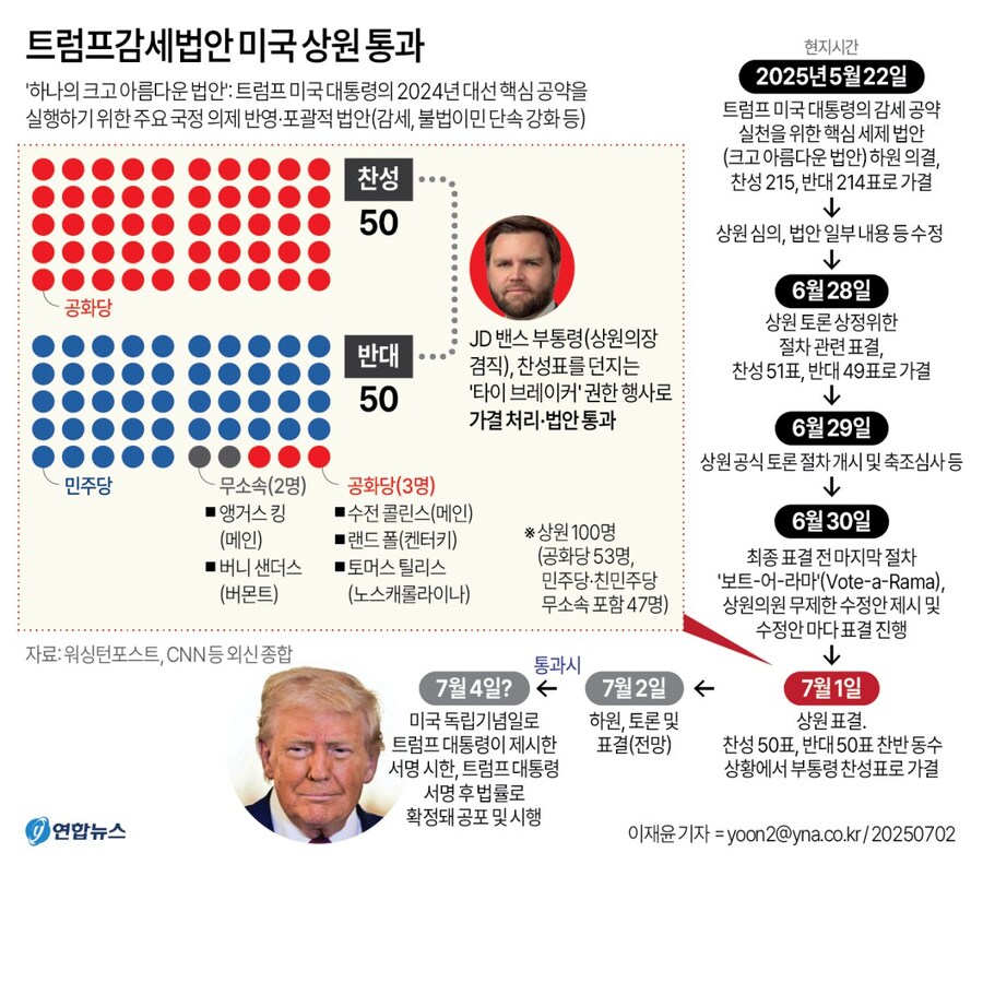 [그래픽] 트럼프감세법안 미국 상원 통과_1.jpg