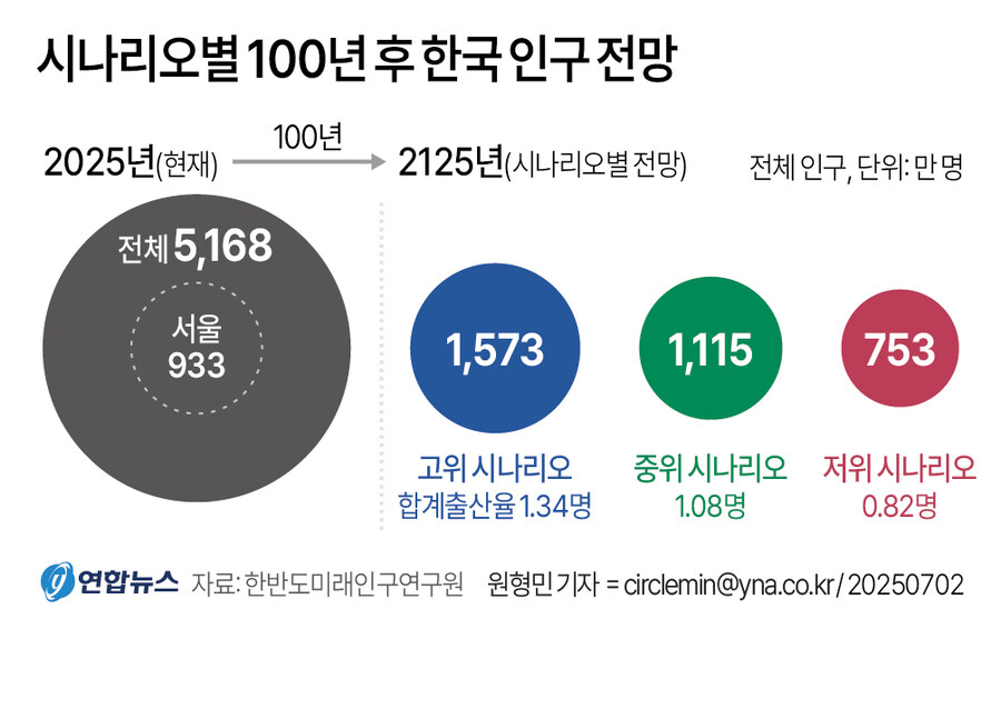 [그래픽] 시나리오별 100년 후 한국 인구 전망_1.jpg