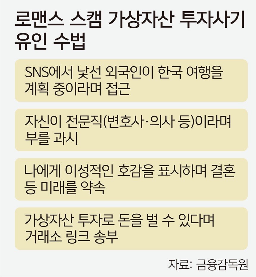 “결혼자금 벌자” 로맨스 스캠 코인 사기 ‘주의보’_1.jpg