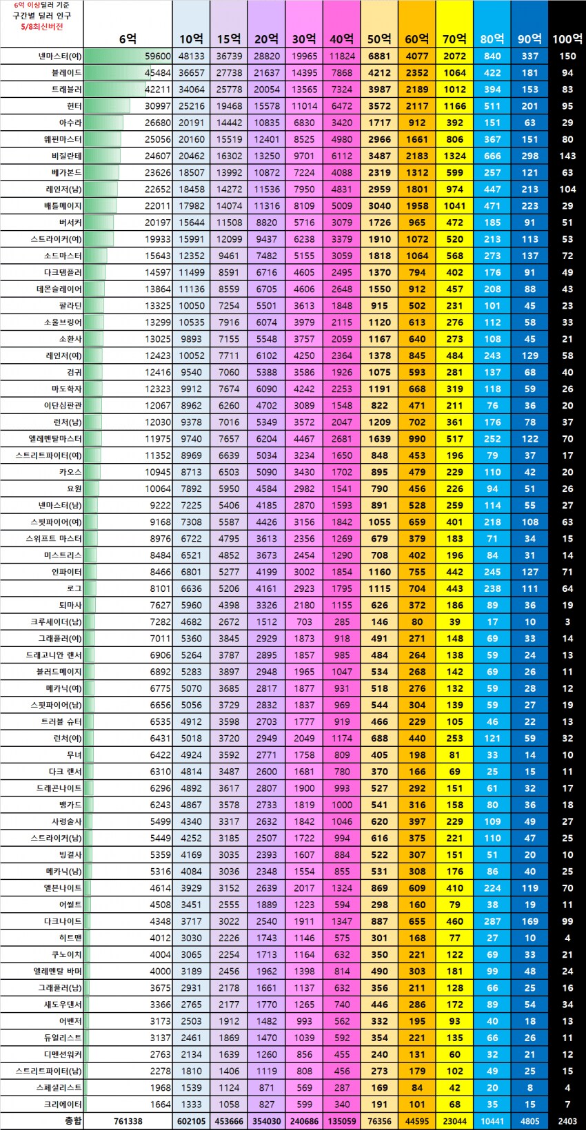 던파) 40억 딜러가 14만 명이 넘네 ㅋㅋㅋㅋ_1.png