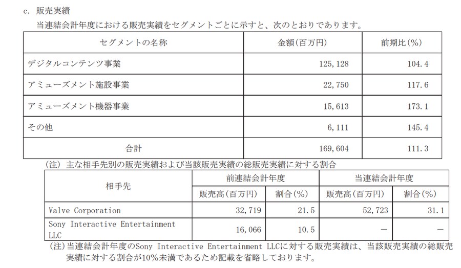 캡콤의 게임의 30%는 밸브에서 팔린다_1.png