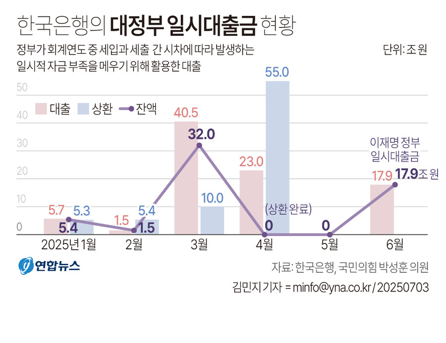 [그래픽] 한국은행의 대정부 일시대출금 현황_1.jpg