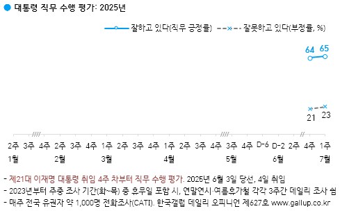 이대통령 7월 첫 지지율 65%…1%P 올라[갤럽]_1.png