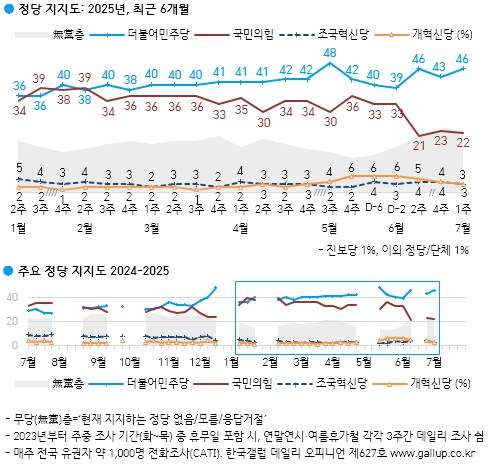 이대통령 7월 첫 지지율 65%…1%P 올라[갤럽]_2.png