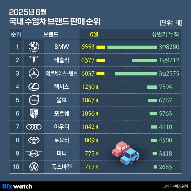 2025년 6월 국내 수입차 브랜드 판매 순위_1.jpg