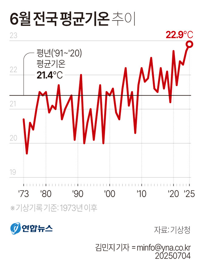 6월 전국 평균기온 추이 ㄷㄷㄷ_1.jpg