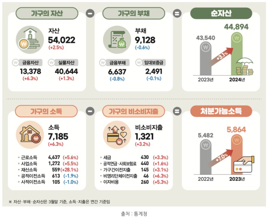 pic)24' 가계금융복지조사 40대, 50대 평균 재산. feat.20~30대_2.png