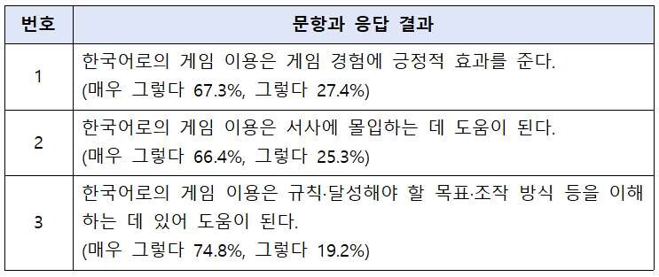 게임 번역 설문조사 결과 공유하고 싶어서 왔어요!_3.jpg