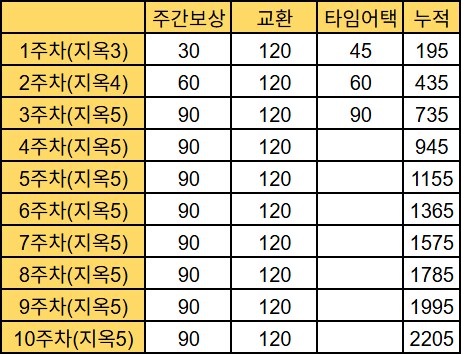 마비m) 엠블 정가까지 걸리는 기간_1.png