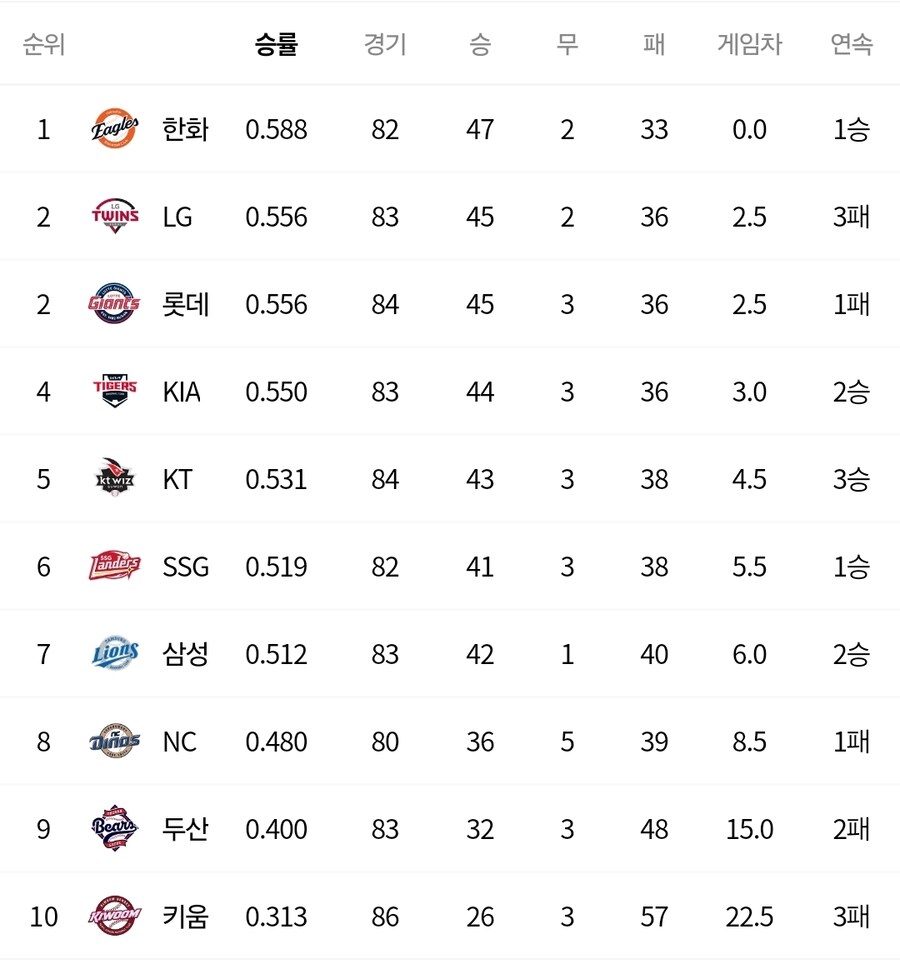 [KBO 프로야구] 현재 순위_1.jpg