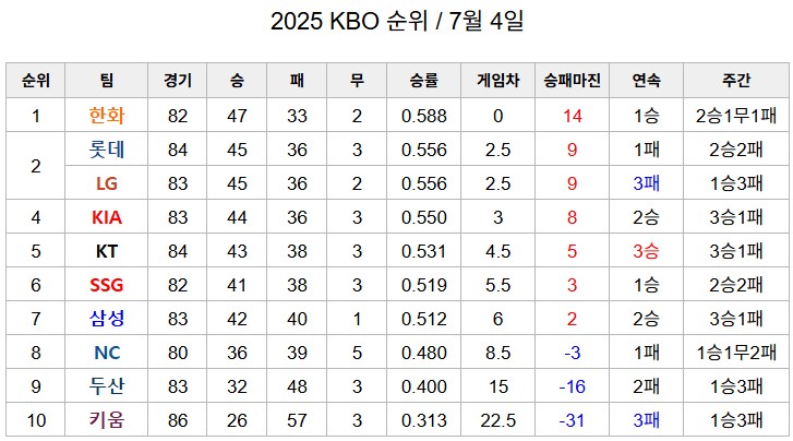 야구)다음주면 전반기 끝나는데_1.png