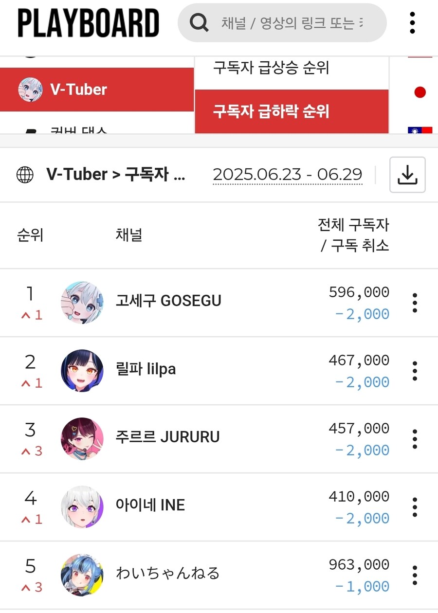ㅇㅇㄱ)"야 ㅇㅅㄷ 내려치지 마라; 전세계 버튜버 1위거든?"_1.jpg