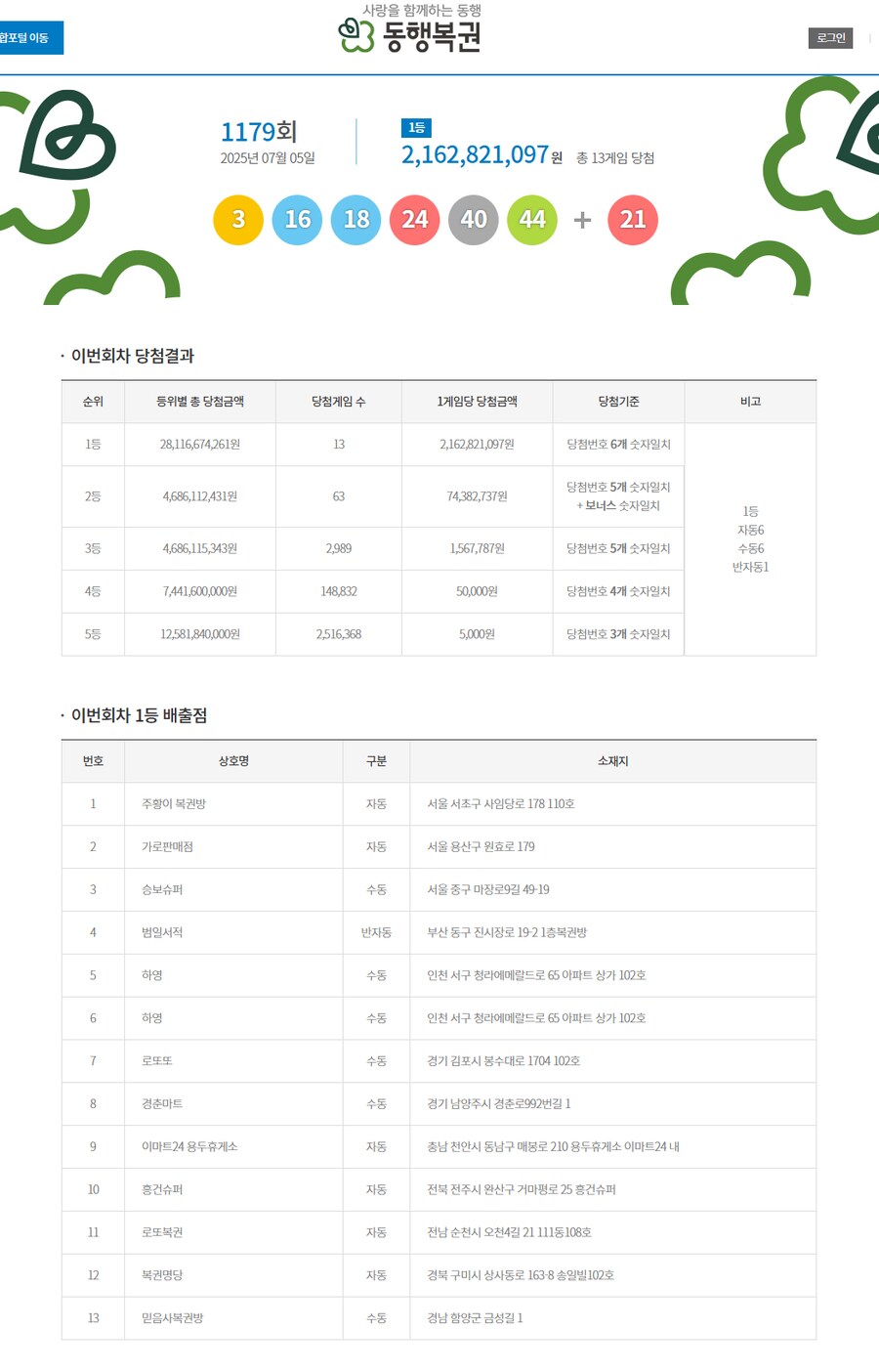 로또) 1179회차 로또 당첨번호 및 당첨지점.jpeg_1.png