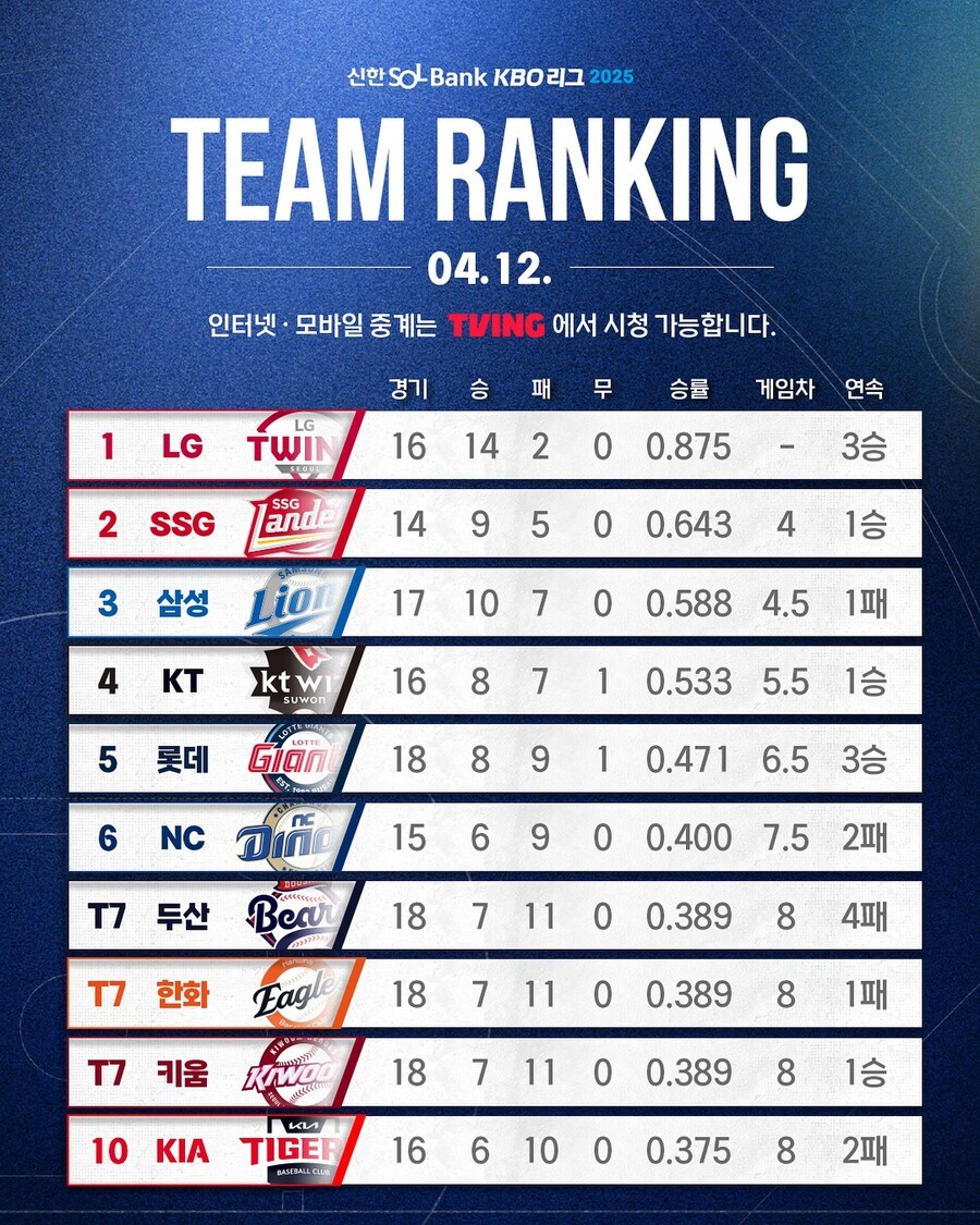 기아 팬 입장에서 보는 2025 KBO 전반기 요약_1.jpg